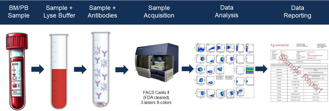NavBP CLL-MRD Workflow NavBP CLL-MRD Workflow